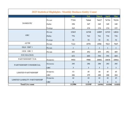 Document preview: 2025 Statistical Highlights – Monthly Business Entity Count — Document, Mauritius (CERFA n°2025-Statistical-Highlights-Monthly-Business-Entity-Count)