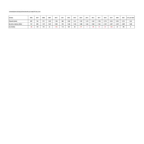 Aperçu du document COMPARAISON DES REALISATIONS BRUTES AUX OBJECTIFS DE LA DGI 2022 — Rapport, Côte d'Ivoire