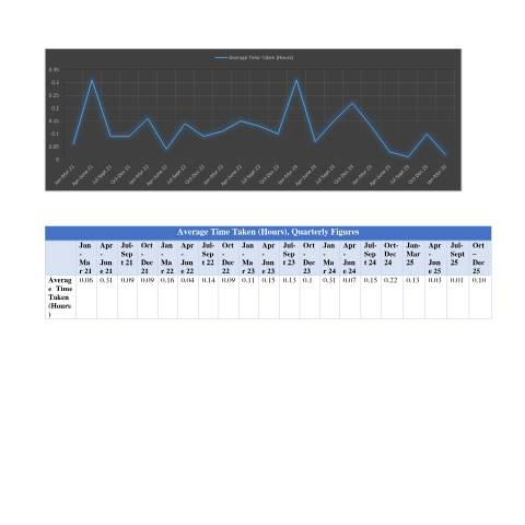 Document preview: Average Time Taken (Hours), Quarterly Figures – Jan 21 – Mar 26 — Document, Mauritius (CERFA n°Average-Time-Taken-Hours-Quarterly-Figures-Jan-21-Mar-26)