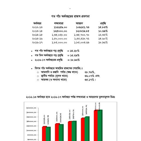 Document preview: 5yrs trend of revenue — publication, বাংলাদেশ (CERFA n°5yrs_trend_of_revenue)