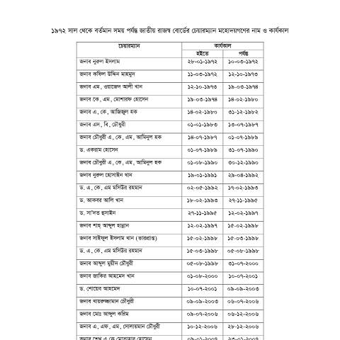 Document preview: 10. Chairman List 1 — publication, বাংলাদেশ (CERFA n°10._Chairman_List_1)