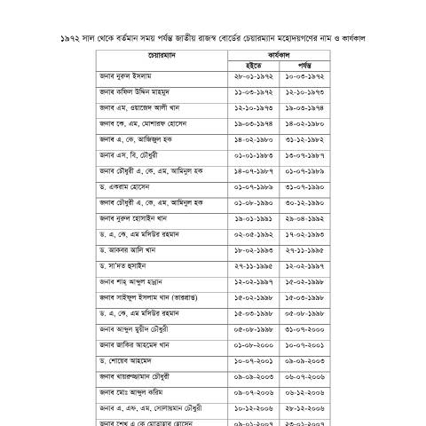 Document preview: 10. Chairman List 2 — publication, বাংলাদেশ (CERFA n°10._Chairman_List_2)