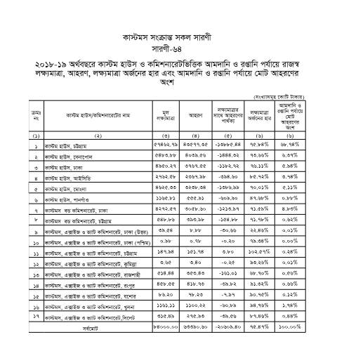 Document preview: 7.custom saroni (2018 19) — publication, বাংলাদেশ (CERFA n°7.custom_saroni_(2018-19)_)
