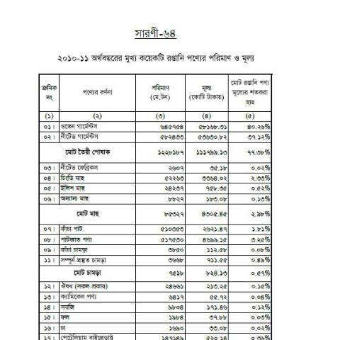 Document preview: Annual Report 2010 2011   Part 04 — publication, বাংলাদেশ (CERFA n°Annual Report 2010-2011 - Part 04)