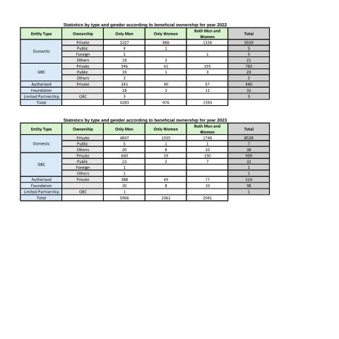 Document preview: Statistics by type and gender according to beneficial ownership for year 2022 to year 2024 — Publication, Mauritius (CERFA n°Statistics-by-type-and-gender-according-to-beneficial-ownership-for-year-2022-to-year-2024)