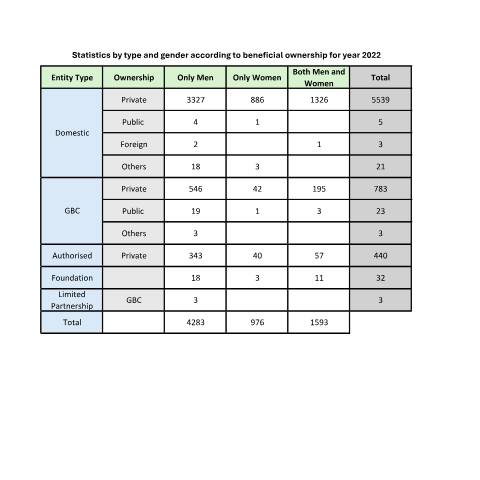 Document preview: Statistics by type and gender according to beneficial ownership for year 2022-2025 — Publication, Mauritius (CERFA n°Statistics-by-type-and-gender-according-to-beneficial-ownership-for-year-2022-2025)