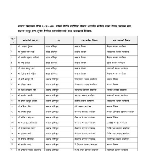 Document preview: भन्सार विभागको मिति २०८२/५/११ को निर्णायानुसार विभाग वा अन्तर्गत कार्यरत कर्मचारीहरूलाई काज खटाइएको विवरण — customs, नेपाल (CERFA n°भन्सार विभागको मिति २०८२।०५।११ गतेको निर्णय बमोजिम विभाग अन्तर्गत कार्यरत रहेका)