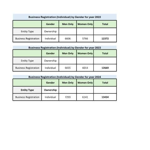 Document preview: Business Registration (Individual) by Gender — Document, Mauritius (CERFA n°Business-Registration-Individual-by-Gender)