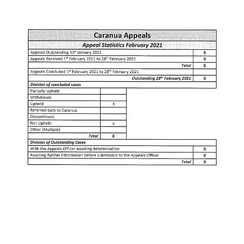 Document preview: Caranua Appeal Statistics February 2021 — Department of Education, Ireland