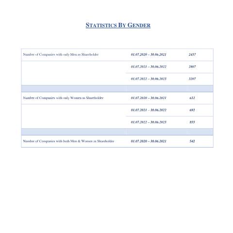 Document preview: Number of Companies with Shareholder By Gender 10-07-2024 — Document, Mauritius (CERFA n°Number-of-Companies-with-Shareholder-By-Gender-10-07-2024)