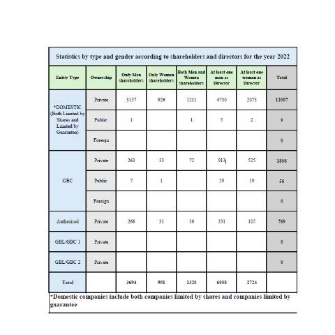 Document preview: Statistics by type and gender according to shareholders and directors for the year 2022-2025- 150526 NEW — Publication, Mauritius (CERFA n°Statistics-by-type-and-gender-according-to-shareholders-and-directors-for-the-year-2022-2025-150526-NEW)