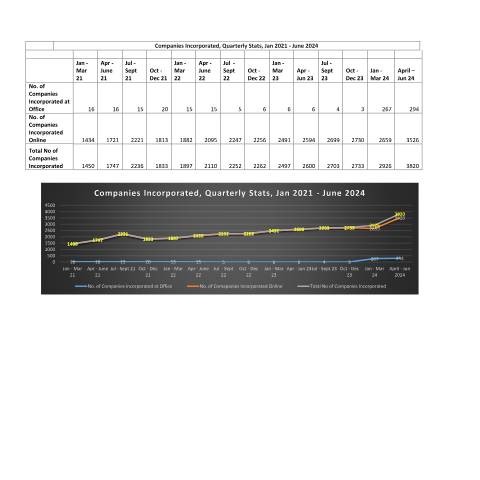 Document preview: Companies Incorporated, Quarterly Stats, Jan 2021 – June 2024 — Reference, Mauritius (CERFA n°Companies-Incorporated-Quarterly-Stats-Jan-2021-June-2024)