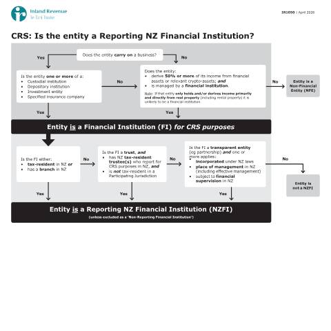 Document preview: CRS: Is the entity a Reporting NZ Financial Institution? — Other, New Zealand (CERFA n°IR1050)