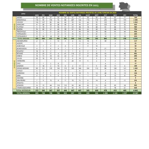 Aperçu du document NBRE DE VENTES NOTARIEES INSCRITES EN 2025 — Transfert de propriété, Côte d'Ivoire