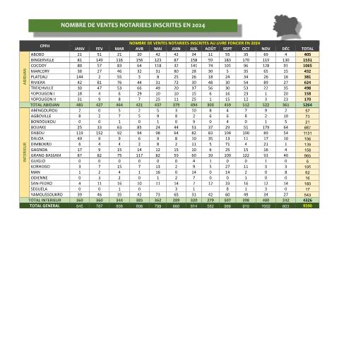 Aperçu du document NBRE DE VENTES NOTARIEES INSCRITES EN 2024 — Transfert de propriété, Côte d'Ivoire