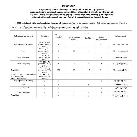 Document preview: Տեղեկանք դեկտեմբեր ամսվա ընթացքում քաղաքացիներից ստացված առաջարկությունների, դիմումների և բողոքների, ինչպես նաև աշխատակազմի և մարմնի ղեկավարի կողմից կատարված քաղաքացիների ընդունելության թվաքանակի, բարձրացված հարցերի բնույթի և քննարկման արդյունքների մասին — ՊԵԿ պաշտոնական փաստաթղթեր (documents officiels SRC), Հայաստան