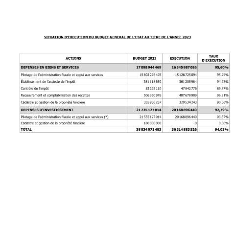 Aperçu du document ETAT DEXECUTION BUDGETAIRE 2023 — Budget, Côte d'Ivoire