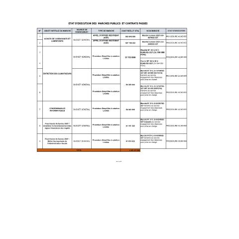 Aperçu du document ETAT DEXECUTION DES MARCHES PUBLICS ET CONTRATS PASSES 2021 — Marché public, Côte d'Ivoire