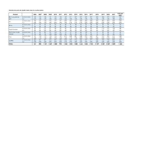Aperçu du document Evolution des parts des impts leaders dans les recettes totales tableau 2022 — Rapport, Côte d'Ivoire