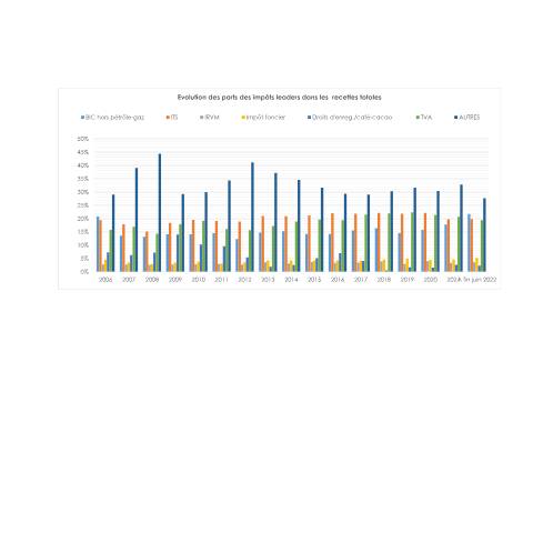 Aperçu du document Evolution des parts des impts leaders dans les recettes totales 2022 — Rapport, Côte d'Ivoire