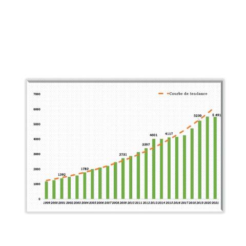 Aperçu du document Evolution du personnel de la DGI 2021 — Rapport, Côte d'Ivoire