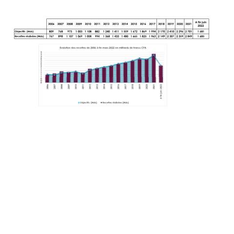 Aperçu du document Evolution des recettes de 2006 fin mars 2022 en milliards de francs CFA — Rapport, Côte d'Ivoire