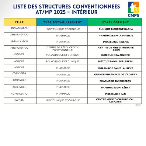 Aperçu du document ATMP STRUCTURES CONVENTIONNEES – INTERIEUR — Document CNPS (prévoyance sociale), Côte d'Ivoire