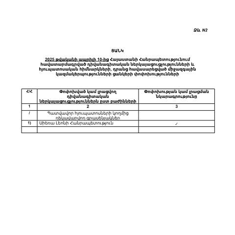 Document preview: Փոփոխություն-3՝ 2025թ. ընթացքում ՀՀ-ում հավատարմագրված դիվանագիտական ներկայացուցչությունների և հյուպատոսական հիմնարկների, դրանց հավասարեցված միջազգային կազմակերպությունների ցանկի — ՊԵԿ պաշտոնական փաստաթղթեր (documents officiels SRC), Հայաստան