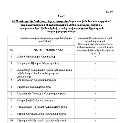 Document preview: 01.01.2021թ. դրությամբ ՀՀ-ում հավատարմագրված դիվանագիտական ներկայացուցչությունների և հյուպատոսական հիմնարկների, դրանց հավասարեցված միջազգային կազմակերպությունների ցանկ — ՊԵԿ պաշտոնական փաստաթղթեր (documents officiels SRC), Հայաստան