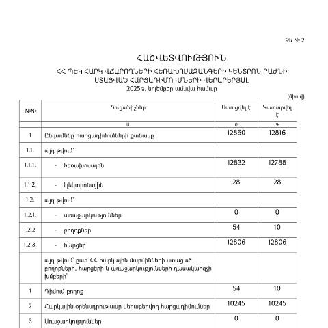 Document preview: Հեռախոսազանգերի կենտրոն-բաժնի կողմից նոյեմբեր ամսվա ընթացքում ստացված հարցադիմումների և դրանց պատասխանների վերաբերյալ հաշվետվություն — Հաշվետվություն (rapport), Հայաստան