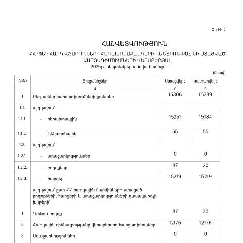 Document preview: Հեռախոսազանգերի կենտրոն-բաժնի կողմից սեպտեմբեր ամսվա ընթացքում ստացված հարցադիմումների և դրանց պատասխանների վերաբերյալ հաշվետվություն — Հաշվետվություն (rapport), Հայաստան