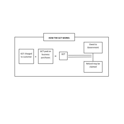 Document preview: How GCT works — Document, Jamaica (CERFA n°how_gct_works)