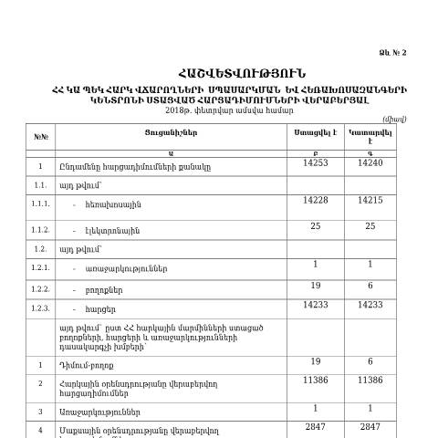 Document preview: Հեռախոսազանգերի սպասարկման կենտրոնի կողմից փետրվար ամսվա ընթացքում ստացված հարցադիմումների և դրանց պատասխանների վերաբերյալ հաշվետվություն — Հաշվետվություն (rapport), Հայաստան