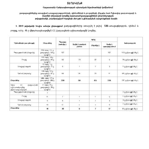 Document preview: Տեղեկանք հուլիս ամսվա ընթացքում քաղաքացիներից ստացված առաջարկությունների, դիմումների և բողոքների, ինչպես նաև աշխատակազմի և մարմնի ղեկավարի կողմից կատարված քաղաքացիների ընդունելության թվաքանակի, բարձրացված հարցերի բնույթի և քննարկման արդյունքների մասին — ՊԵԿ պաշտոնական փաստաթղթեր (documents officiels SRC), Հայաստան
