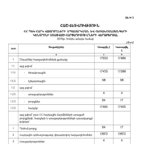 Document preview: Հեռախոսազանգերի սպասարկման կենտրոնի կողմից հունիս ամսվա ընթացքում ստացված հարցադիմումների և դրանց պատասխանների վերաբերյալ հաշվետվություն — Հաշվետվություն (rapport), Հայաստան
