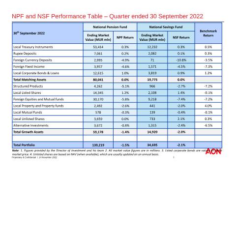 Document preview: NPF NSF Investment Performance – Q3 2022 — Document, Mauritius (CERFA n°NPF-NSF-Investment-Performance-Q3-2022)