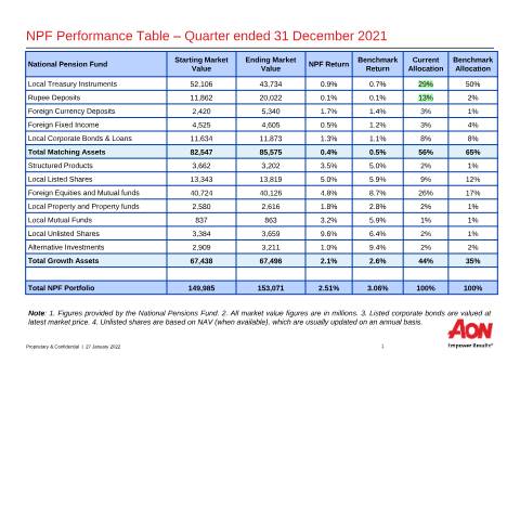 Document preview: NPF NSF Investment Performance Report Q4 2021 — Publication, Mauritius (CERFA n°NPF-NSF-Investment-Performance-Report-Q4-2021)