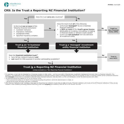 Document preview: CRS Is the Trust a Reporting NZ Financial Institution — International, New Zealand (CERFA n°IR1052)