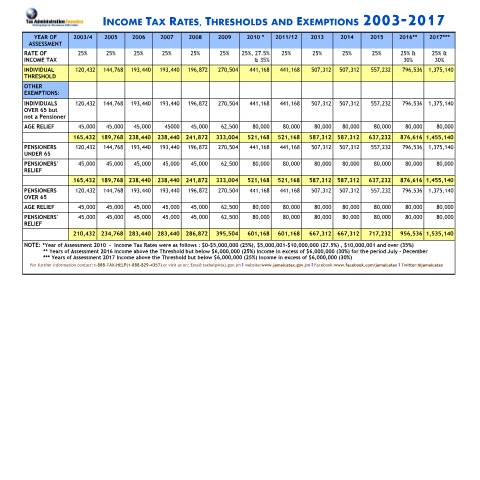 Document preview: nil rate/threshold — Reference, Jamaica (CERFA n°income+tax+exemption+2003_2017_07072016)
