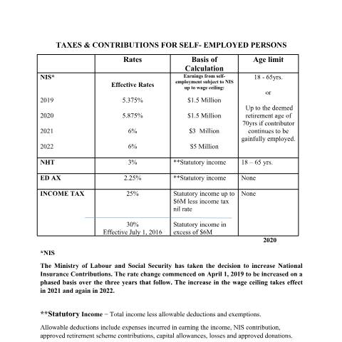 Document preview: Payroll Taxes and Contribution Rates - (Self Employed Business Person) — Reference, Jamaica (CERFA n°Taxes+_and_Contributions_for_Self_employed_Persons_032021_e)