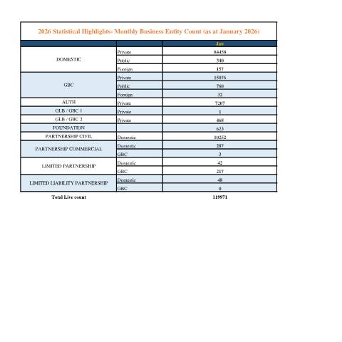 Document preview: 2026 Statistical Highlights- Monthly Business Entity Count (as at January 2026) — Document, Mauritius (CERFA n°2026-Statistical-Highlights-Monthly-Business-Entity-Count-as-at-January-2026)