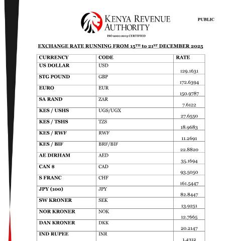 Document preview: EXCHANGE RATE RUNNING FROM 15TH to 21ST DECEMBER 2025 — Reference, Kenya (CERFA n°EXCHANGE-RATE-RUNNING-FROM-15TH-to-21ST-DECEMBER-2025)