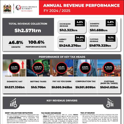 Document preview: ANNUAL REVENUE PERFORMANCE FY 2024 25 KRA Corporate Colours — Form, Kenya (CERFA n°ANNUAL-REVENUE-PERFORMANCE-FY-2024-25-KRA-Corporate-Colours)