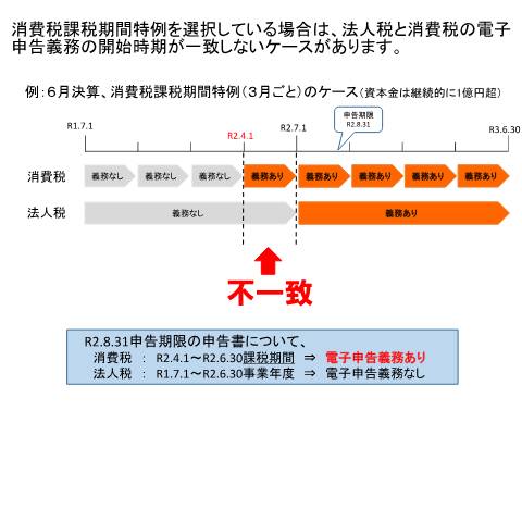 Document preview: C1-79、D1-61 e-Taxによる申告の特例に係る届出 — 法人税と消費税の電子申告義務の開始時期が一致しないケース（PDF/261KB） — 連結納税・グループ通算, 日本