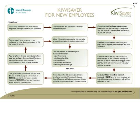 Document preview: Kiwisaver for new employees — KiwiSaver, New Zealand (CERFA n°KS8)