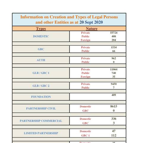 Document preview: Stats as at 20 Sept 2020 — Document, Mauritius (CERFA n°Stats-as-at-20-Sept-2020)
