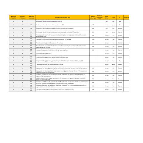 Document preview: Customs Electronic Systems (CES) — national-procedure-codes_customs-portal-2.pdf — customs_excise, Malta (CERFA n°national-procedure-codes_customs-portal-2)