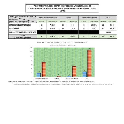 Aperçu du document Matrice Ligne Verte Contacts — Document officiel, Côte d'Ivoire