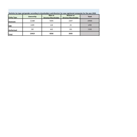Document preview: Statistics by type and gender according to shareholders and directors for new registered companies for the year 2025 — Publication, Mauritius (CERFA n°Statistics-by-type-and-gender-according-to-shareholders-and-directors-for-new-registered-companies-for-the-year-2025)