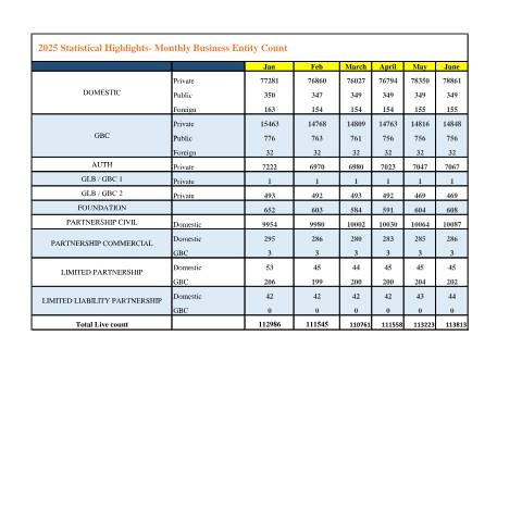 Document preview: 2025 Statistical Highlights – Monthly Business Entity Count_Jan-Jun2025 — Document, Mauritius (CERFA n°2025-Statistical-Highlights-Monthly-Business-Entity-Count_Jan-Jun2025)